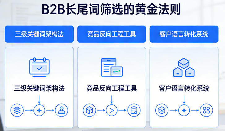 B2B行业Shopify白皮书长尾词植入策略