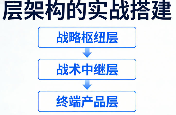 Shopify网站结构优化：3层架构设计提升搜索引擎友好度