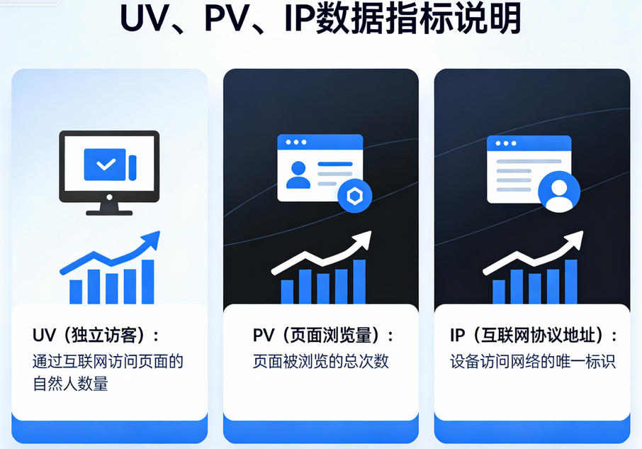 UV、PV、IP之间的关系：你真的搞懂了吗？